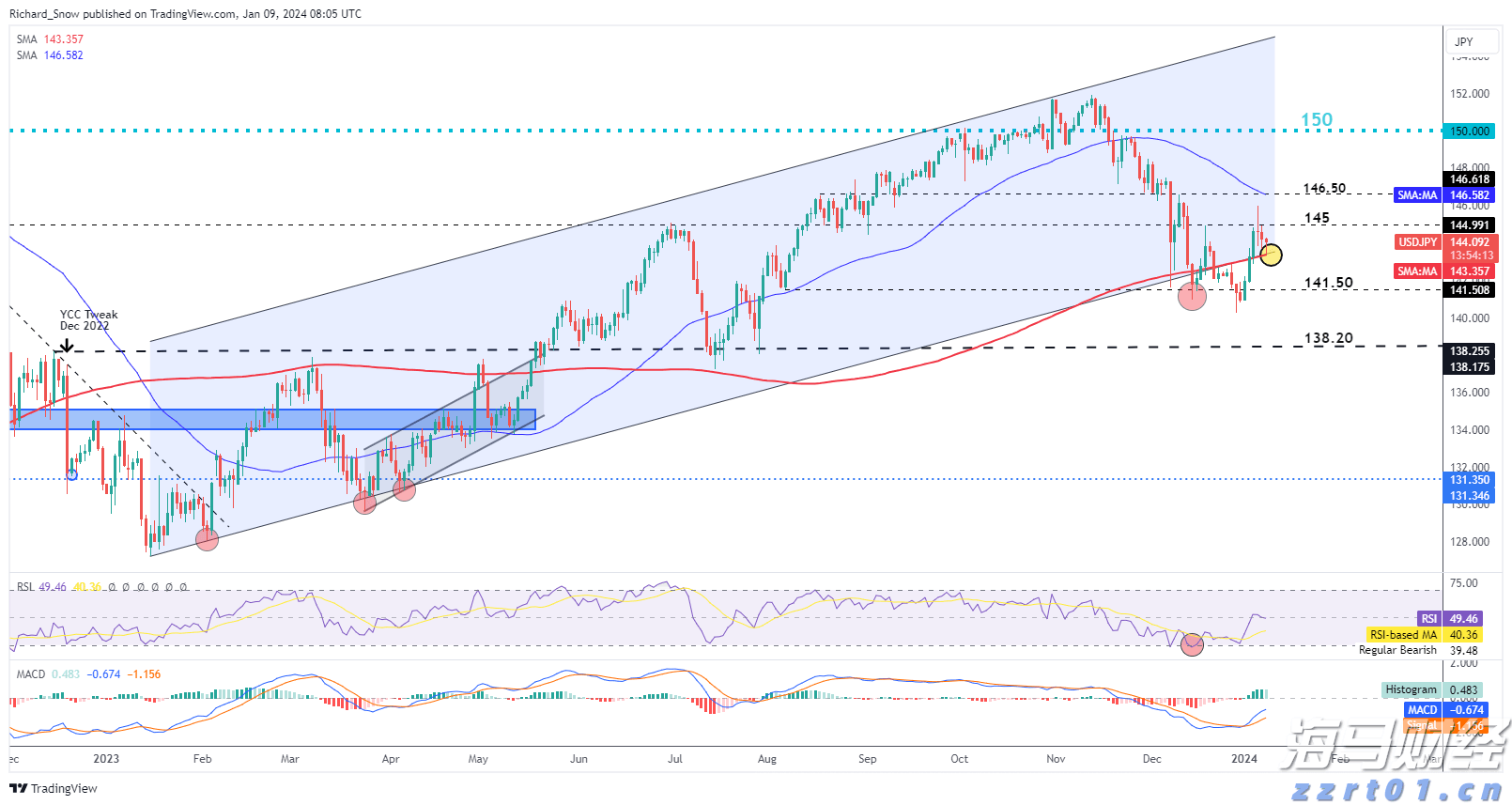 比特币连续下跌五天,回落至三周低点